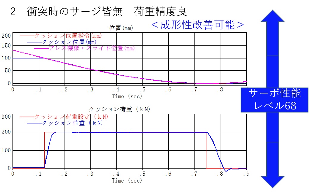 サーボダイクッション荷重波形2　サーボ性能レベル６８　衝突時のサージ皆無　荷重精度良